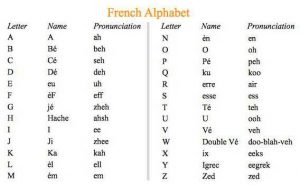 Pronunciation Guide - French Alphabet
