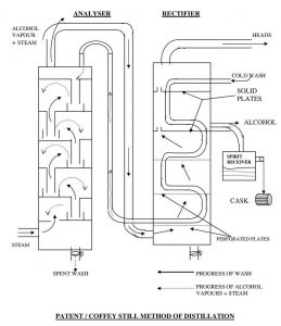 Spirits Distillation Patent Still