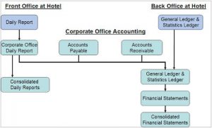 Front Office Accounting System | BNG Hotel Management Institute