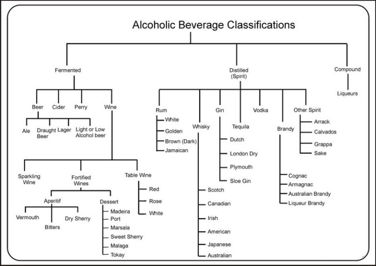 Food and Beverage Service Basics → D1217 Alcoholic Beverages BNG